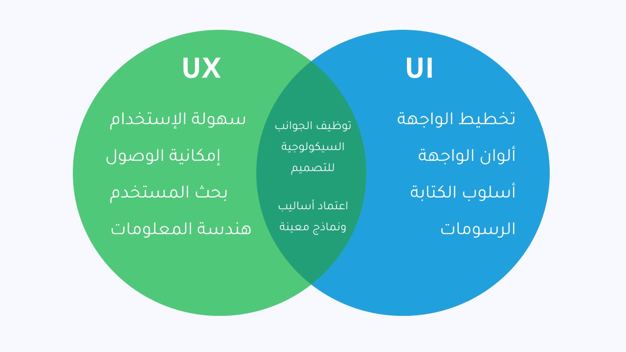 صورة توضح الفرق بين عناصر تصميم كل من UI و UX مع الخواص المشتركة بينهما.